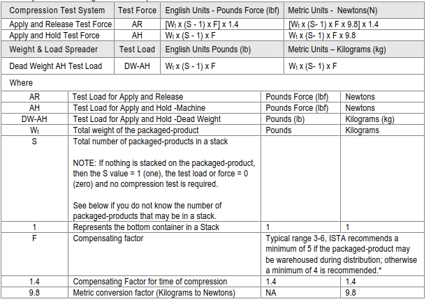 How To Calculate The Max Compression Force Referring To Ista 2B