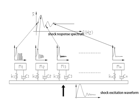 Ista 1a Vibration Test