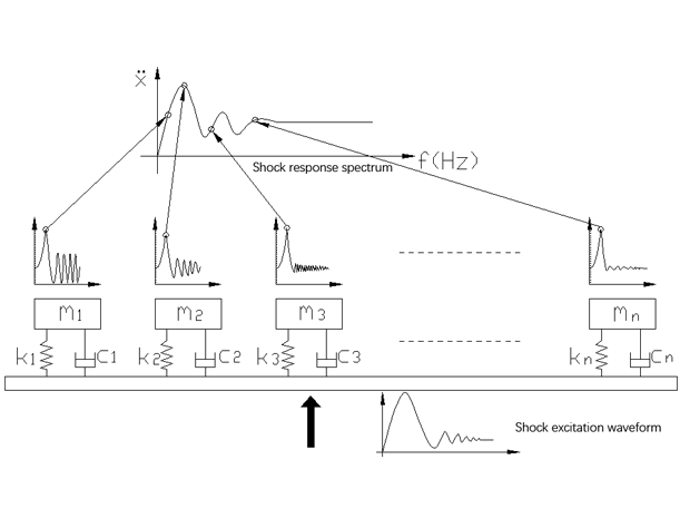 ACTUAL PHYSICAL SYSTEM IS DIVIDED INTO MULTIPLE SINGLE DOF SYSTEM PHYSICAL MODELS